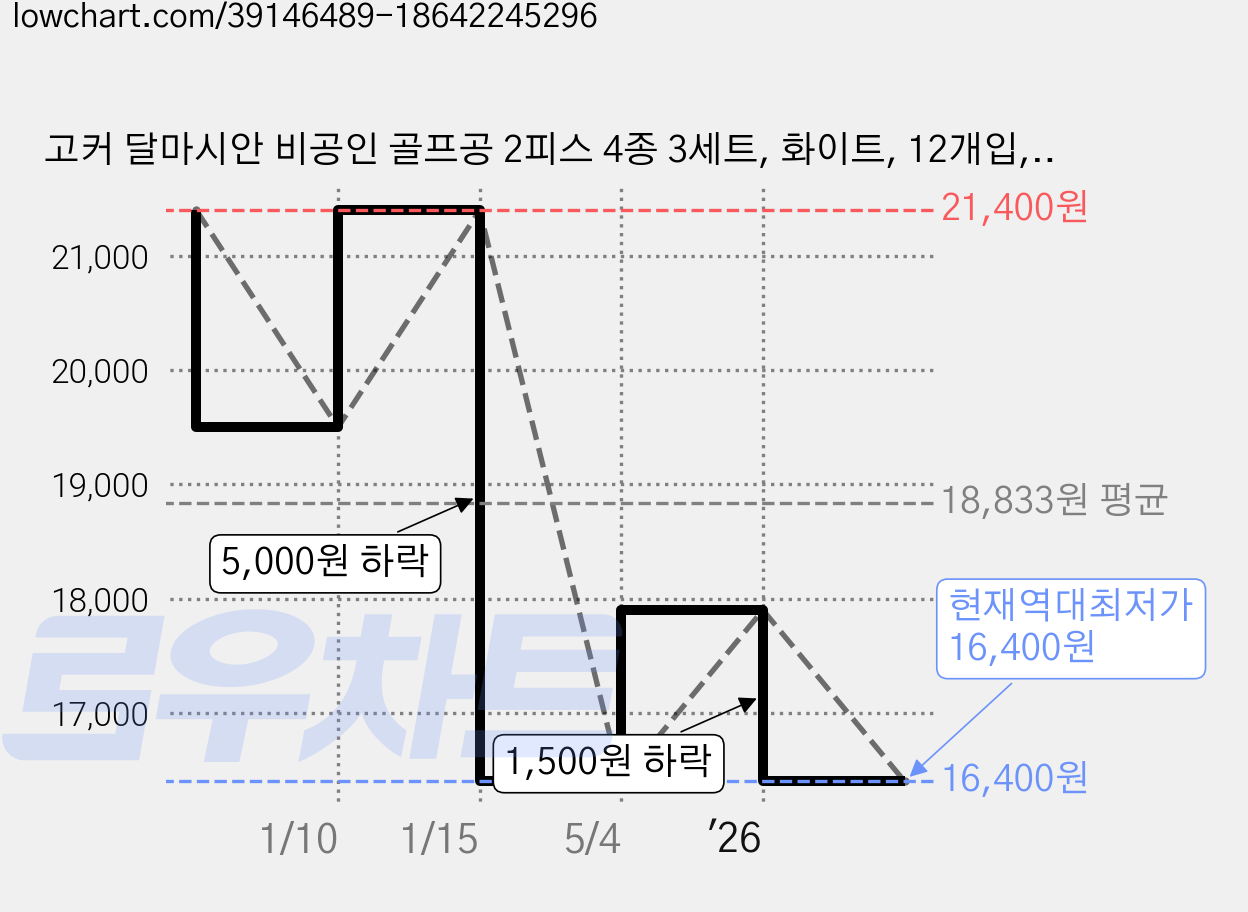 고커 달마시안 비공인 골프공 2피스 4종 3세트, 화이트, 12개입, 1세트 가격 변동 차트, 현재가 16,400원, 역대최저가