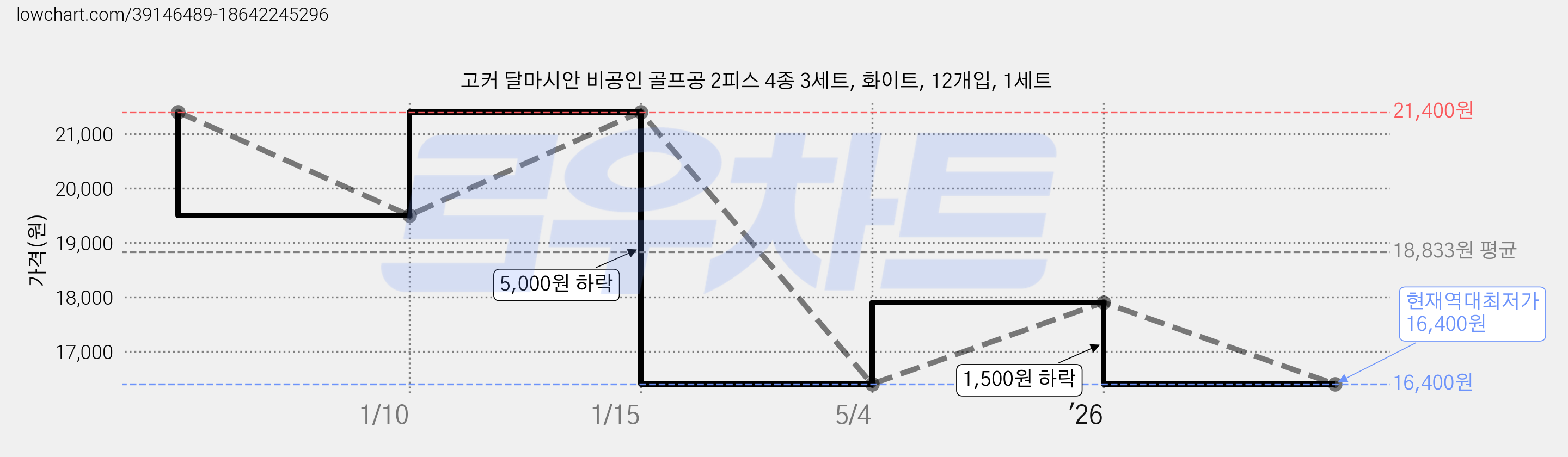 고커 달마시안 비공인 골프공 2피스 4종 3세트, 화이트, 12개입, 1세트 가격 변동 차트, 현재가 16,400원, 역대최저가