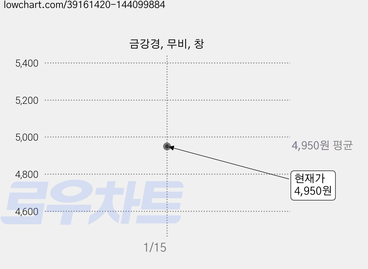금강경, 무비, 창 가격 변동 차트, 현재가 4,950원