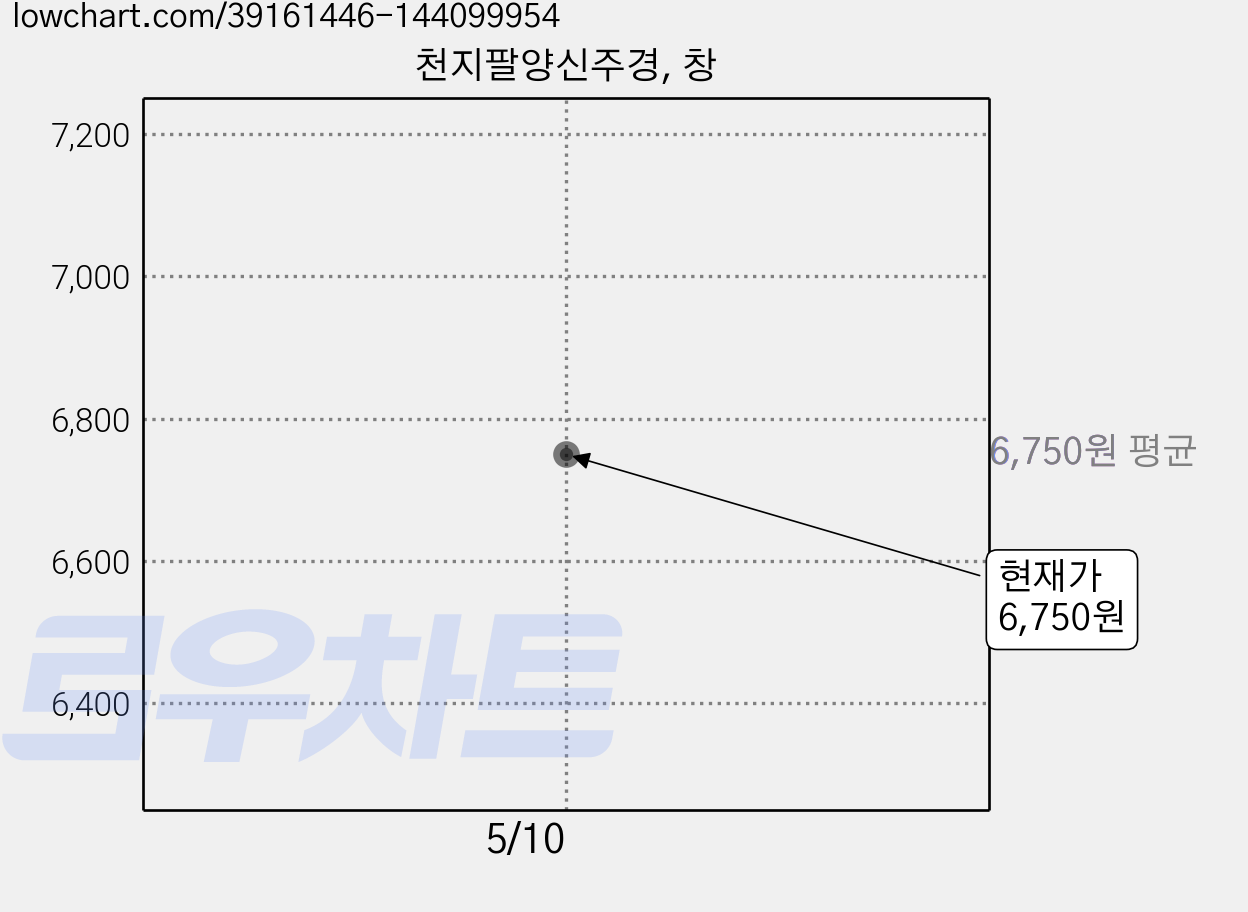 천지팔양신주경, 창 가격 변동 차트, 현재가 6,750원