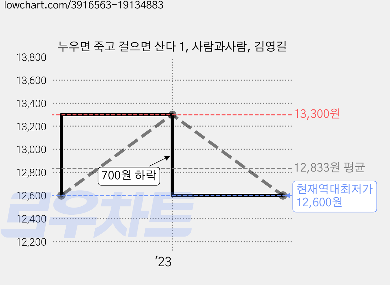 누우면 죽고 걸으면 산다 1, 사람과사람, 김영길 가격 변동 차트, 현재가 12,600원, 역대최저가