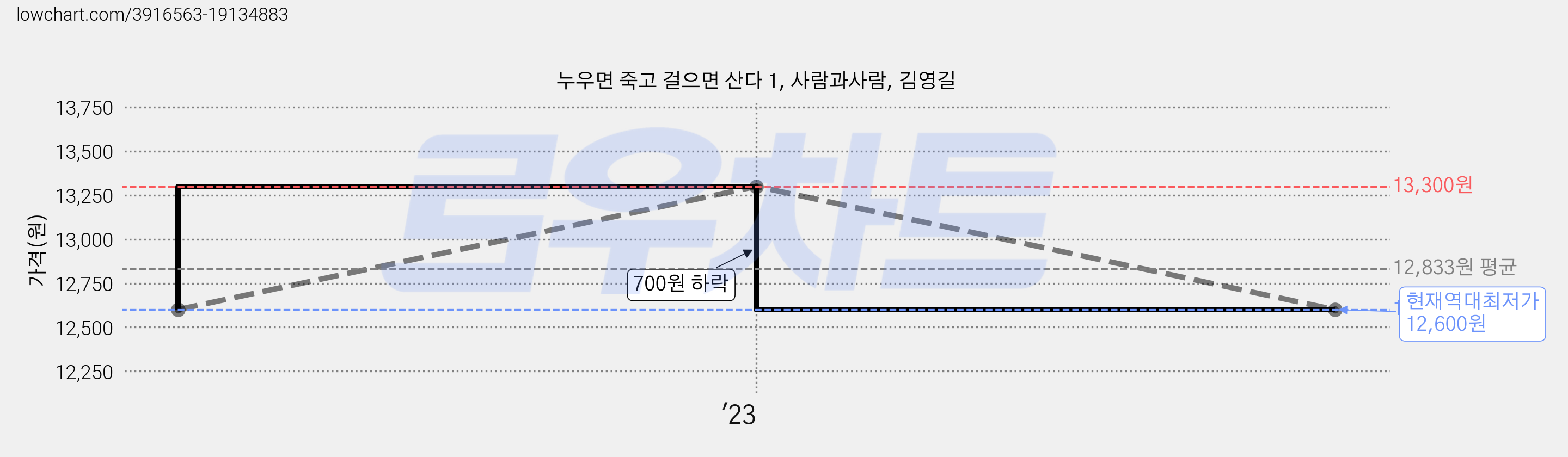 누우면 죽고 걸으면 산다 1, 사람과사람, 김영길 가격 변동 차트, 현재가 12,600원, 역대최저가