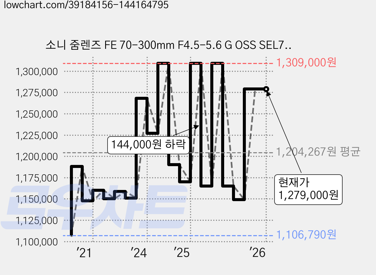 소니 줌렌즈 FE 70-300mm F4.5-5.6 G OSS SEL70300G 가격 변동 차트, 현재가 1,279,000원, 관측 최저가 1,106,790원