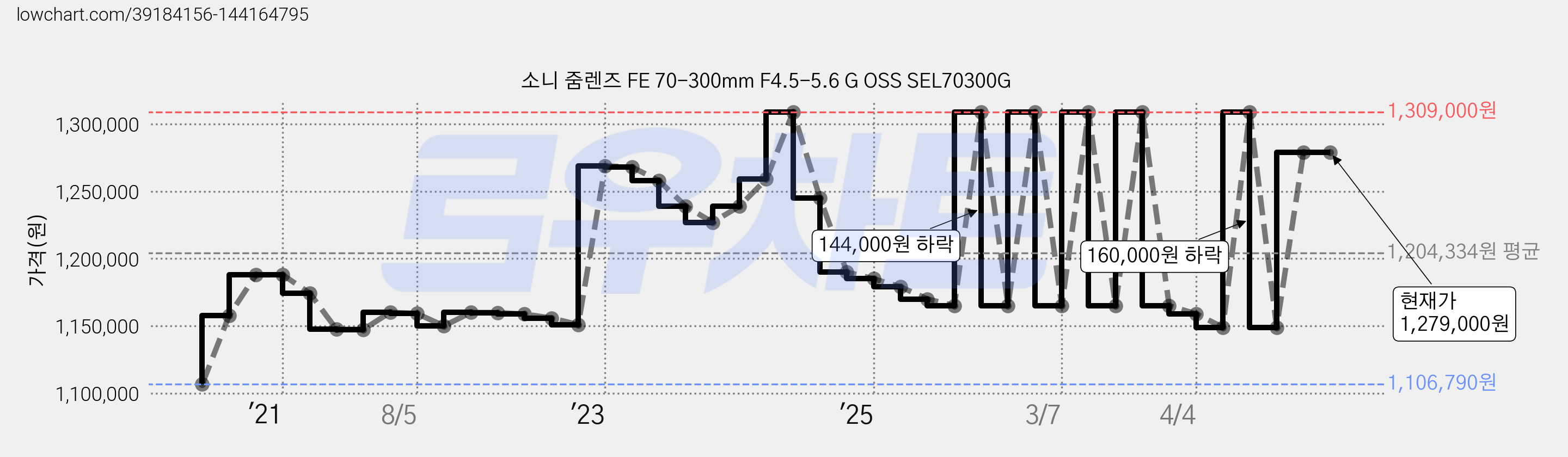 소니 줌렌즈 FE 70-300mm F4.5-5.6 G OSS SEL70300G 가격 변동 차트, 현재가 1,279,000원, 관측 최저가 1,106,790원