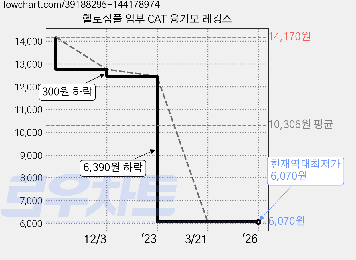 헬로심플 임부 CAT 융기모 레깅스 가격 변동 차트, 현재가 6,070원, 역대최저가