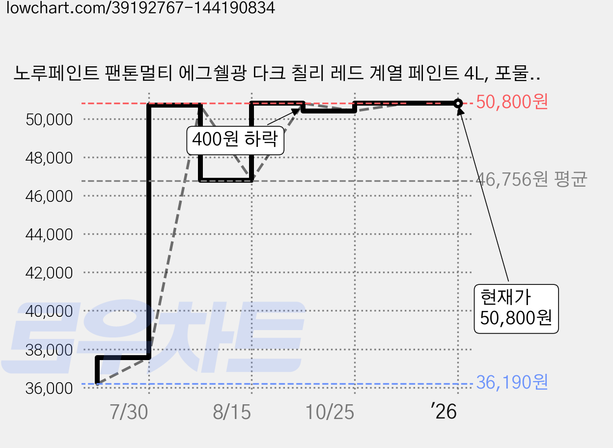노루페인트 팬톤멀티 에그쉘광 다크 칠리 레드 계열 페인트 4L, 포물라 원(19-1763) 가격 변동 차트, 현재가 50,800원, 역대최저가