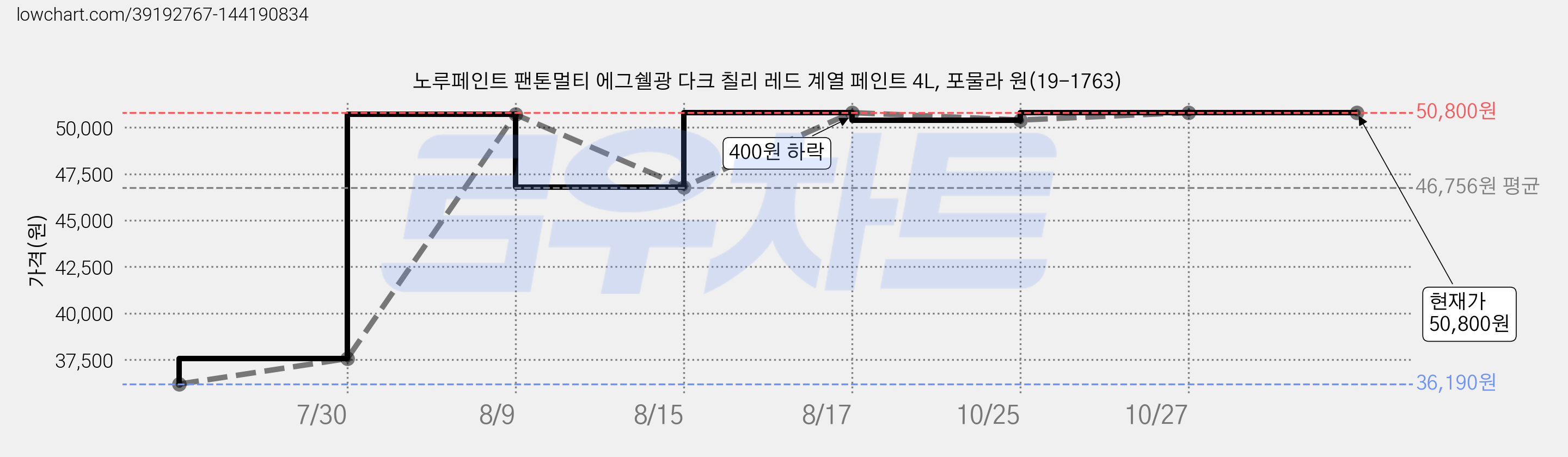노루페인트 팬톤멀티 에그쉘광 다크 칠리 레드 계열 페인트 4L, 포물라 원(19-1763) 가격 변동 차트, 현재가 50,800원, 역대최저가