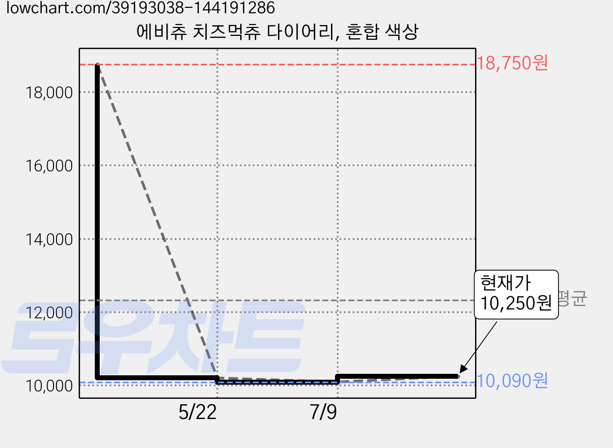 에비츄 치즈먹츄 다이어리, 혼합 색상 가격 변동 차트, 현재가 10,250원, 관측 최저가 10,090원