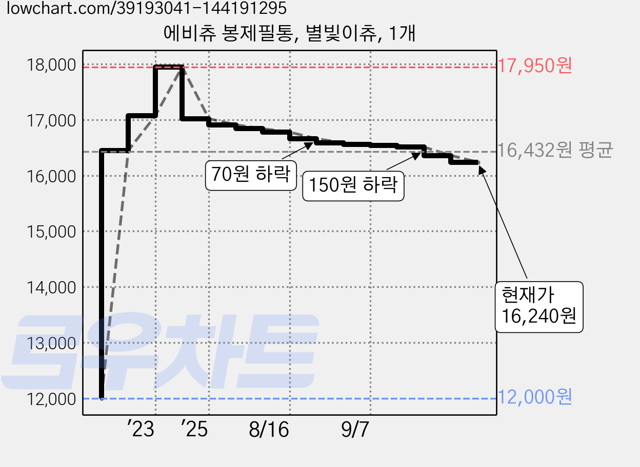 에비츄 봉제필통, 별빛이츄, 1개 가격 변동 차트, 현재가 16,240원, 관측 최저가 12,000원