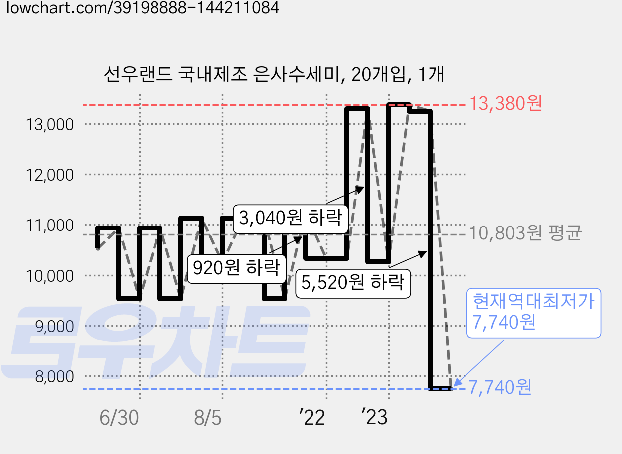 선우랜드 국내제조 은사수세미, 20개입, 1개 가격 변동 차트, 현재가 7,740원, 역대최저가