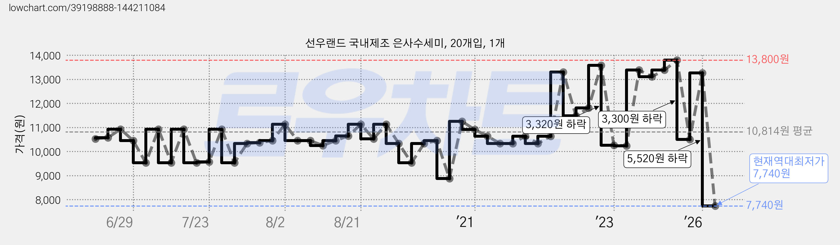 선우랜드 국내제조 은사수세미, 20개입, 1개 가격 변동 차트, 현재가 7,740원, 역대최저가