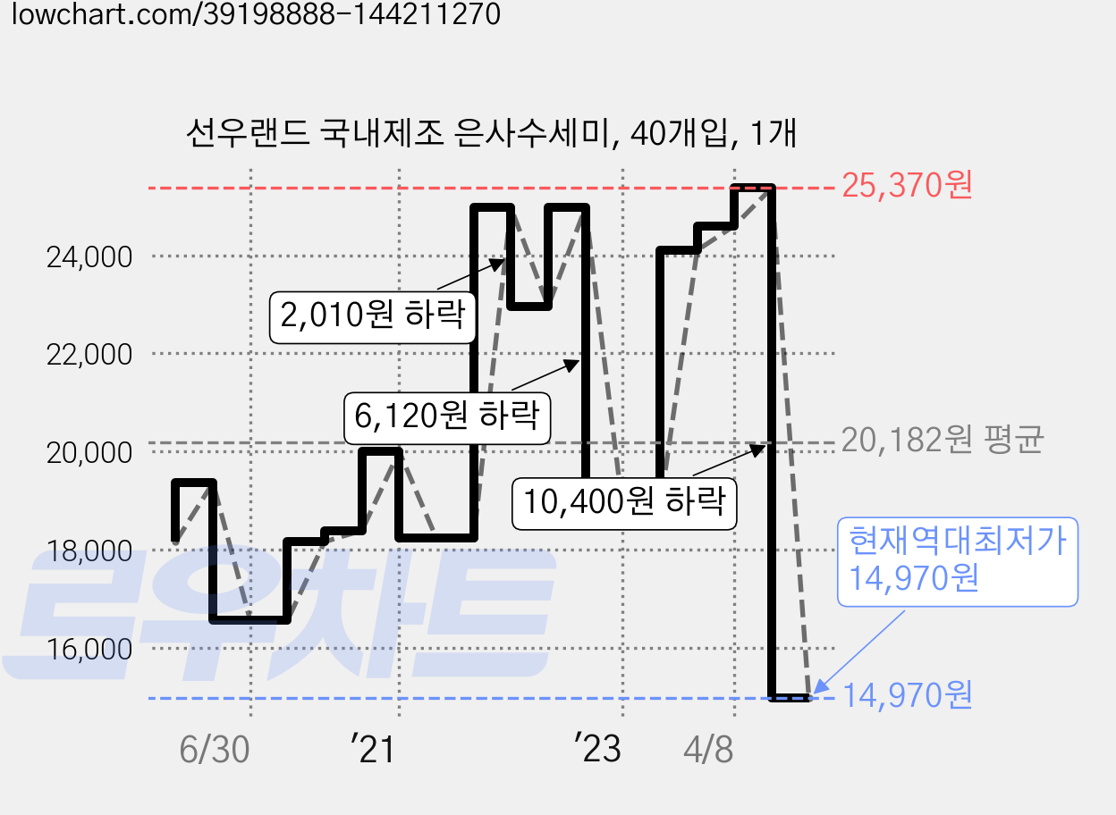 선우랜드 국내제조 은사수세미, 40개입, 1개 가격 변동 차트, 현재가 14,970원, 역대최저가