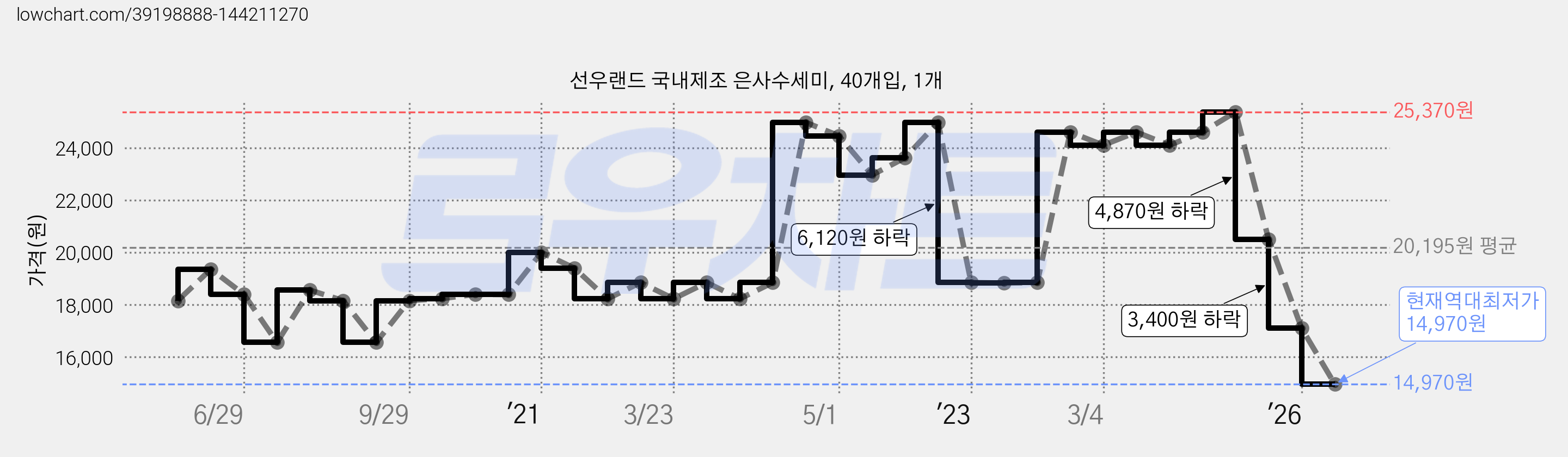 선우랜드 국내제조 은사수세미, 40개입, 1개 가격 변동 차트, 현재가 14,970원, 역대최저가