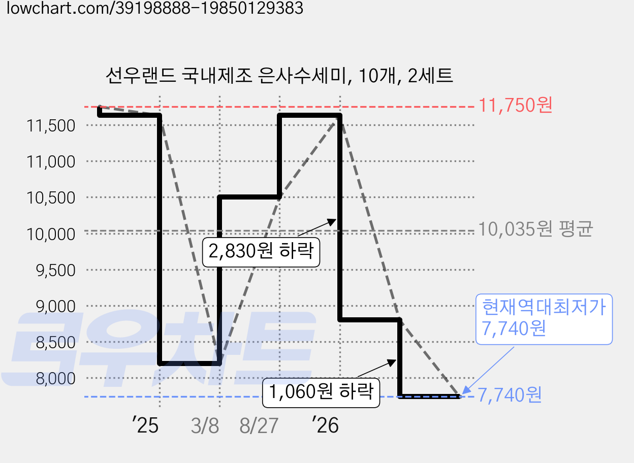 선우랜드 국내제조 은사수세미, 10개, 2세트 가격 변동 차트, 현재가 7,740원, 역대최저가