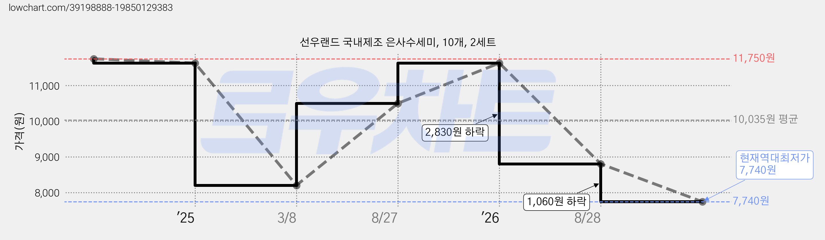 선우랜드 국내제조 은사수세미, 10개, 2세트 가격 변동 차트, 현재가 7,740원, 역대최저가