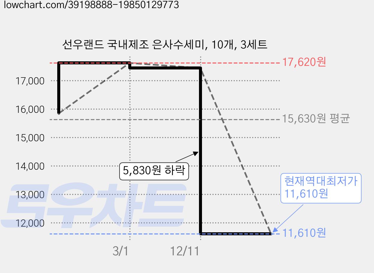 선우랜드 국내제조 은사수세미, 10개, 3세트 가격 변동 차트, 현재가 11,610원, 역대최저가