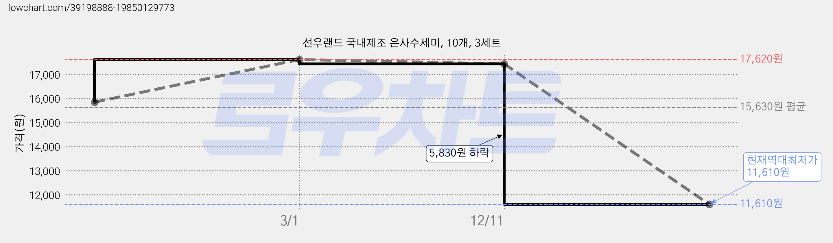 선우랜드 국내제조 은사수세미, 10개, 3세트 가격 변동 차트, 현재가 11,610원, 역대최저가