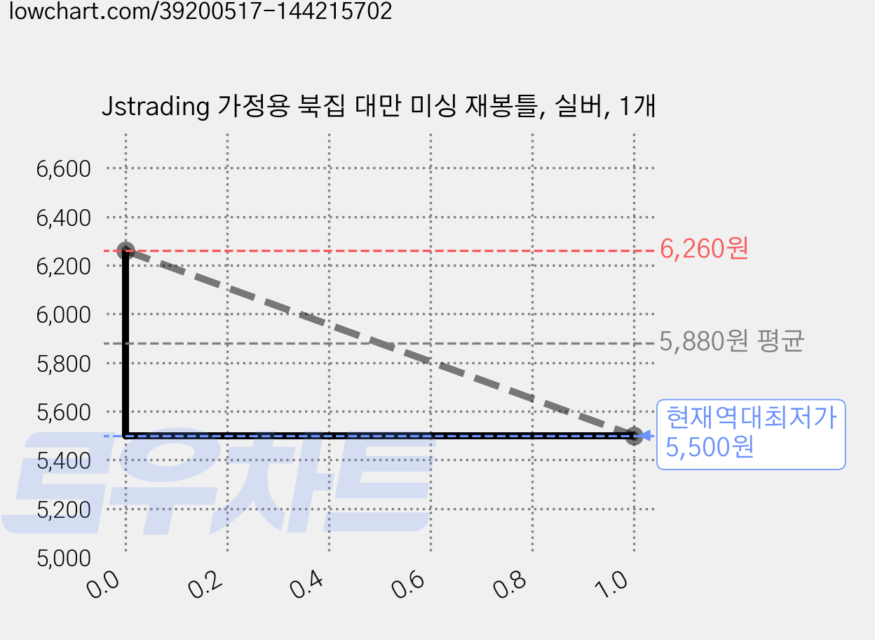 Jstrading 가정용 북집 대만 미싱 재봉틀, 실버, 1개 가격 변동 차트, 현재가 5,500원, 역대최저가