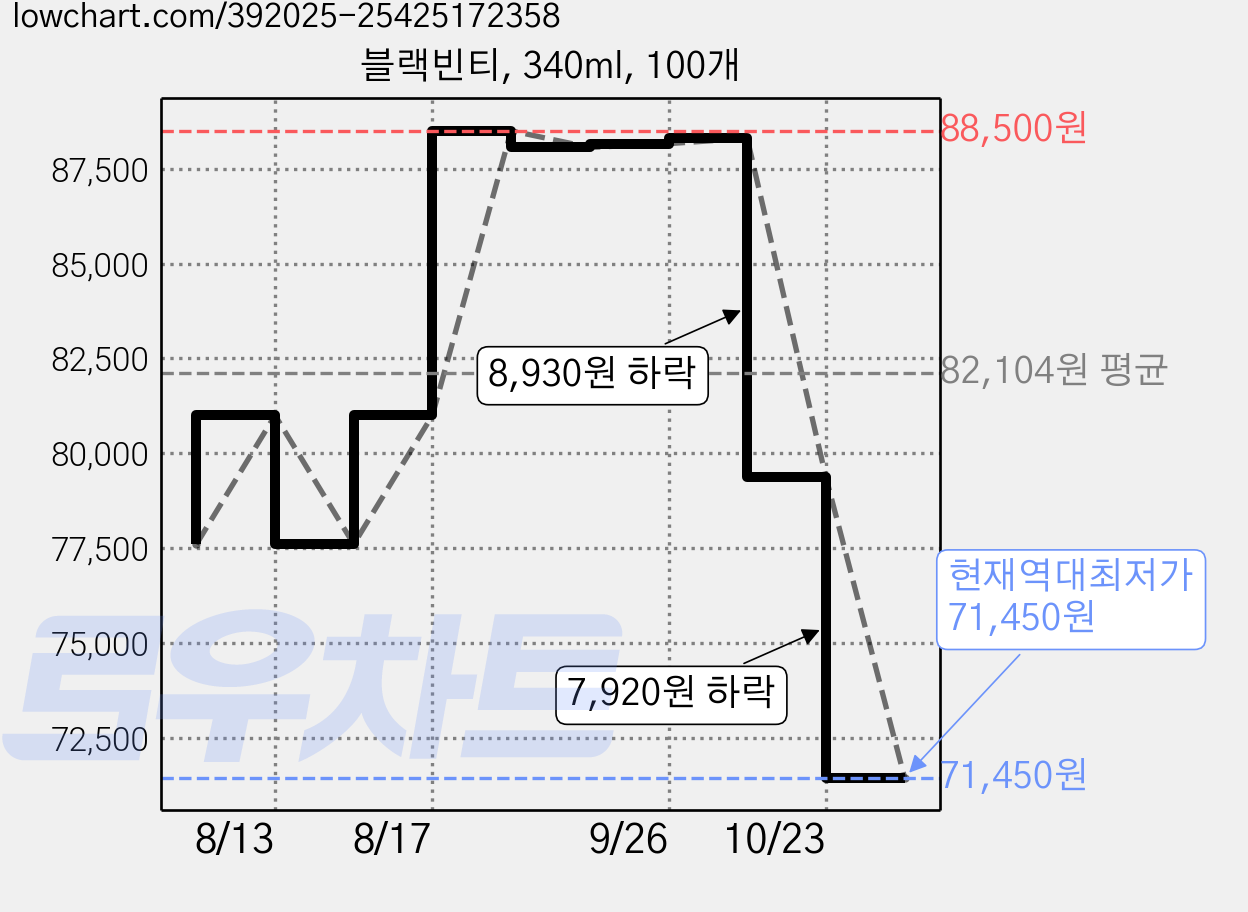 블랙빈티, 340ml, 100개 가격 변동 차트, 현재가 71,450원, 역대최저가
