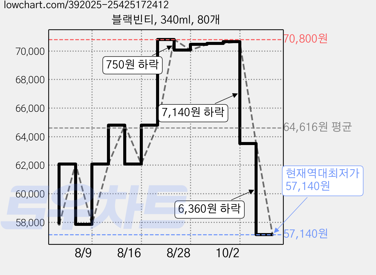 블랙빈티, 340ml, 80개 가격 변동 차트, 현재가 57,140원, 역대최저가