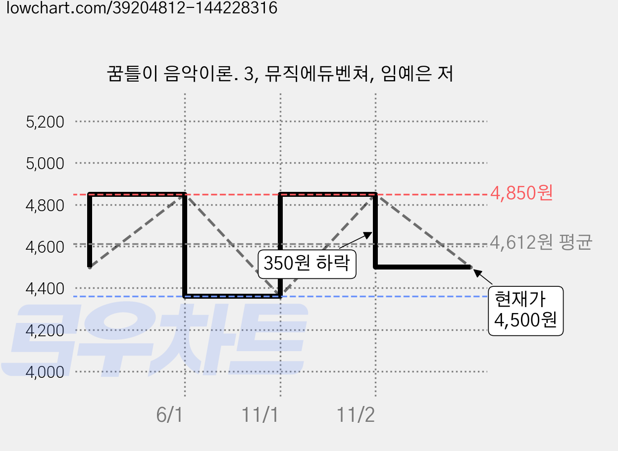 꿈틀이 음악이론. 3, 뮤직에듀벤쳐, 임예은 저 가격 변동 차트, 현재가 4,500원, 관측 최저가 4,360원