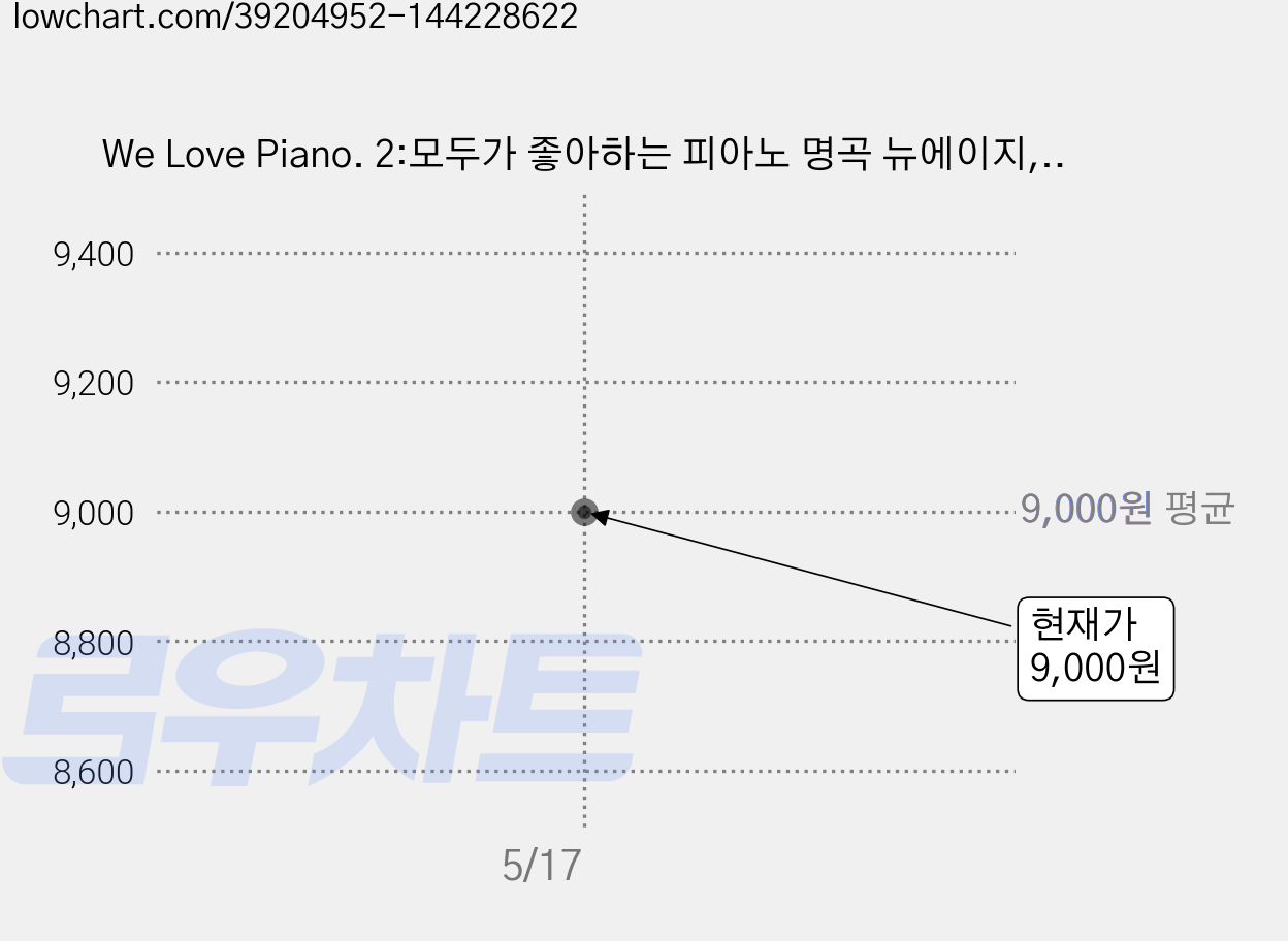 We Love Piano. 2:모두가 좋아하는 피아노 명곡 뉴에이지, 뮤직트리, 편집부 저 가격 변동 차트, 현재가 9,000원