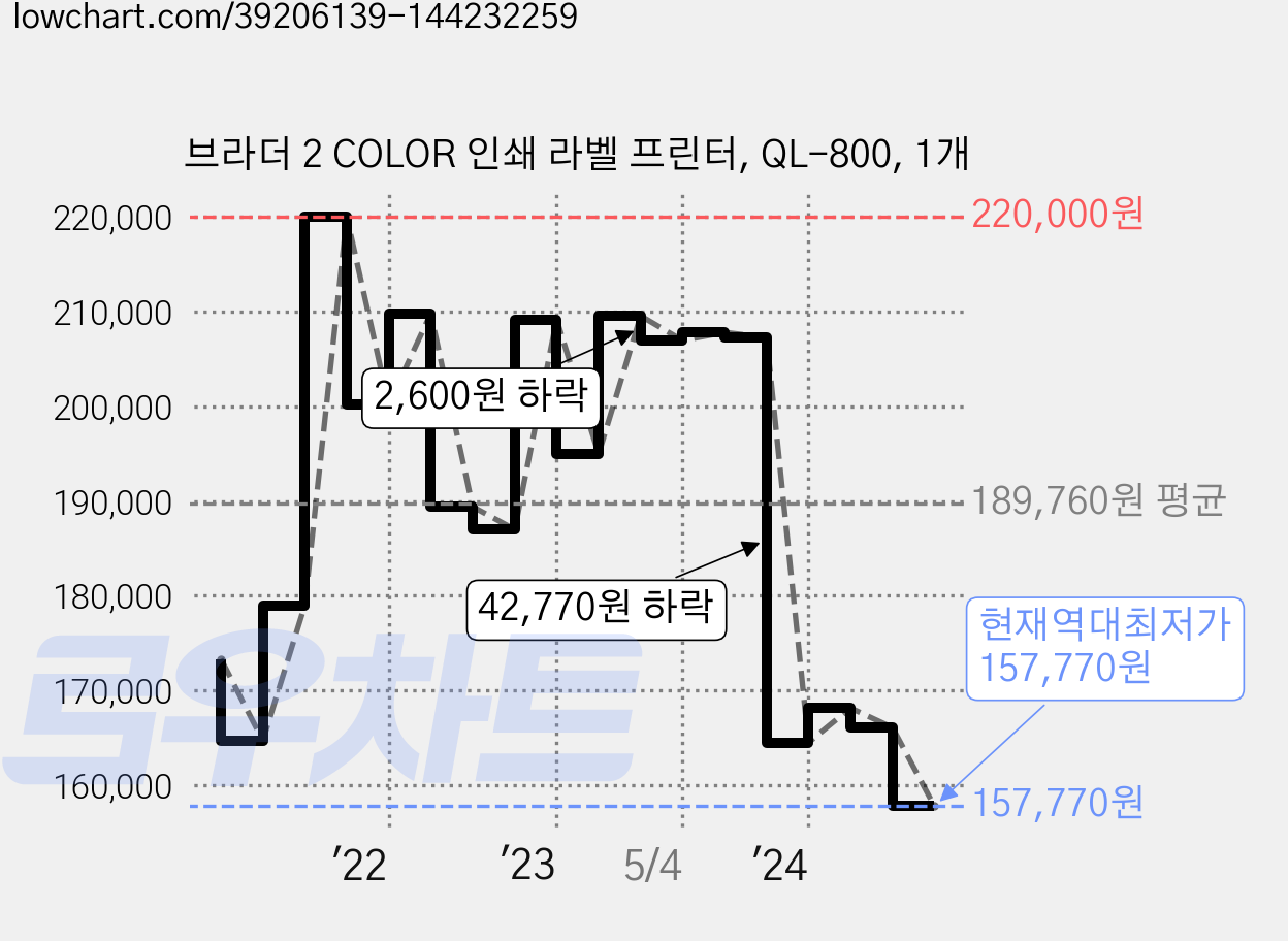 브라더 2 COLOR 인쇄 라벨 프린터, QL-800, 1개 가격 변동 차트, 현재가 157,770원, 역대최저가