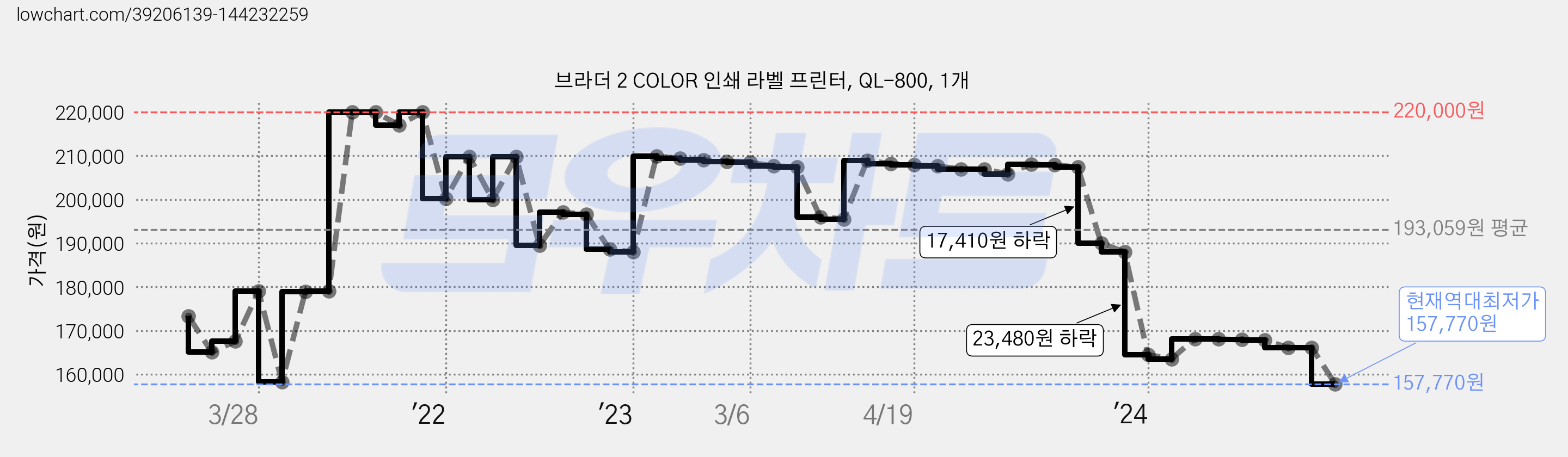 브라더 2 COLOR 인쇄 라벨 프린터, QL-800, 1개 가격 변동 차트, 현재가 157,770원, 역대최저가