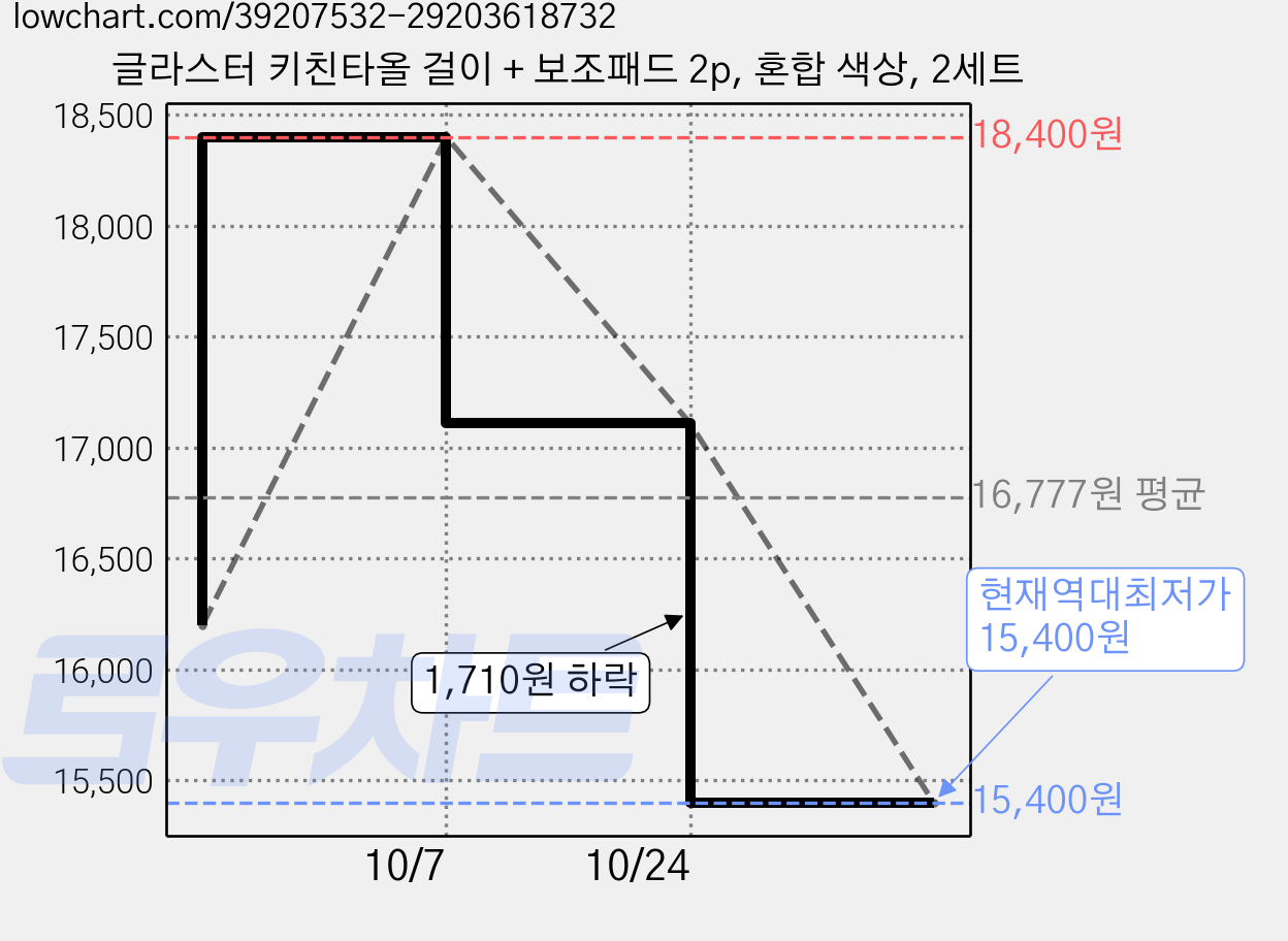 글라스터 키친타올 걸이 + 보조패드 2p, 혼합 색상, 2세트 가격 변동 차트, 현재가 15,400원, 역대최저가