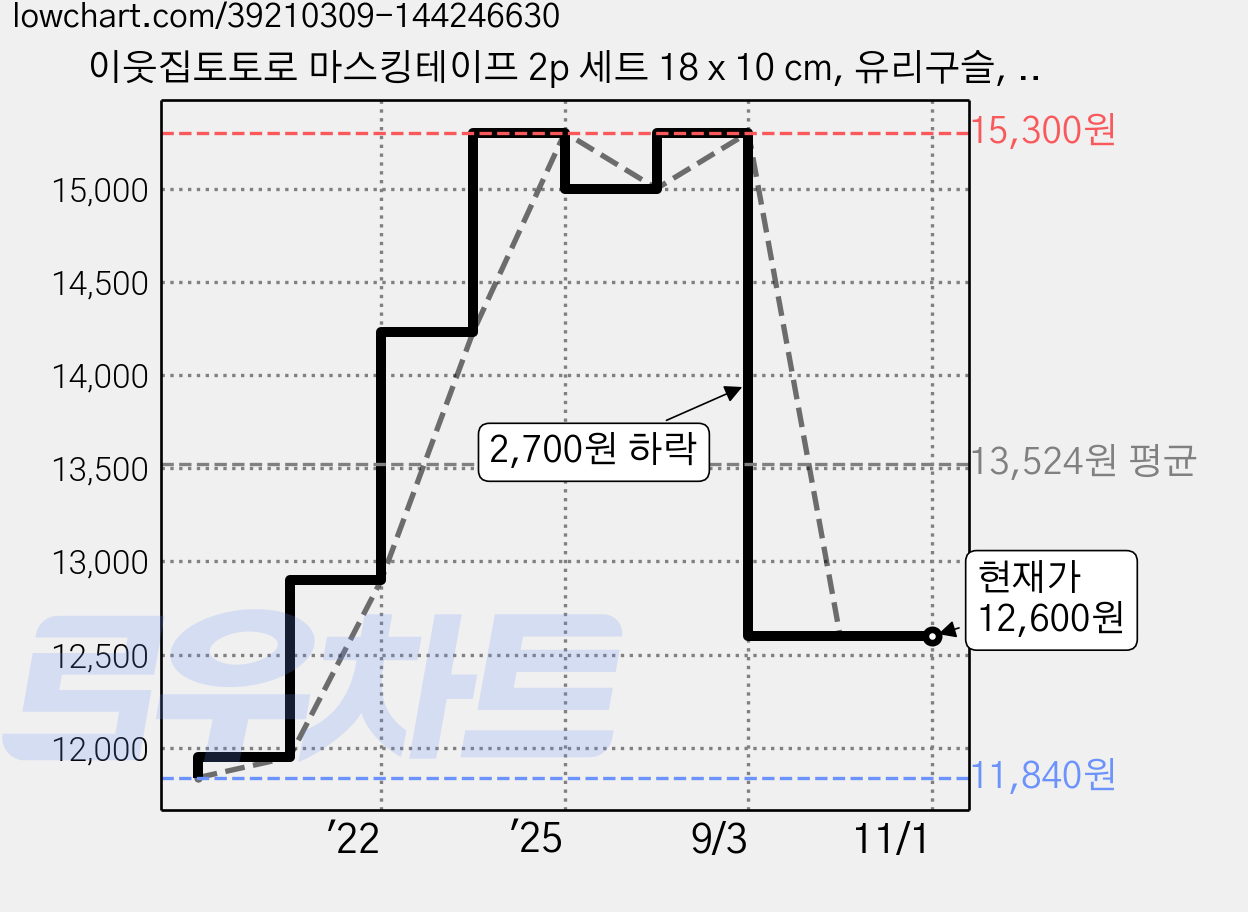 이웃집토토로 마스킹테이프 2p 세트 18 x 10 cm, 유리구슬, 1세트 가격 변동 차트, 현재가 12,600원, 관측 최저가 11,840원