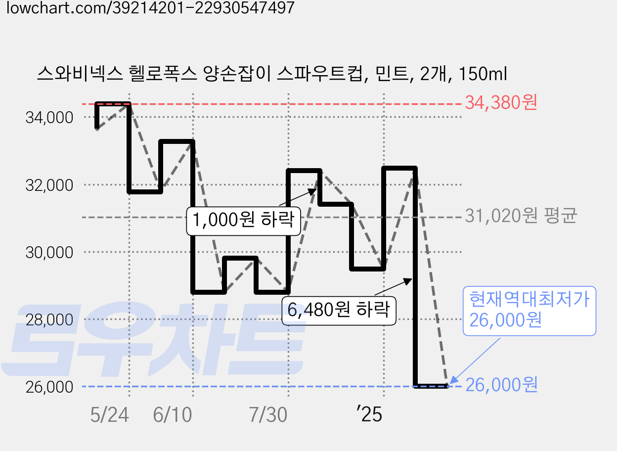 스와비넥스 헬로폭스 양손잡이 스파우트컵, 민트, 2개, 150ml 가격 변동 차트, 현재가 26,000원, 역대최저가