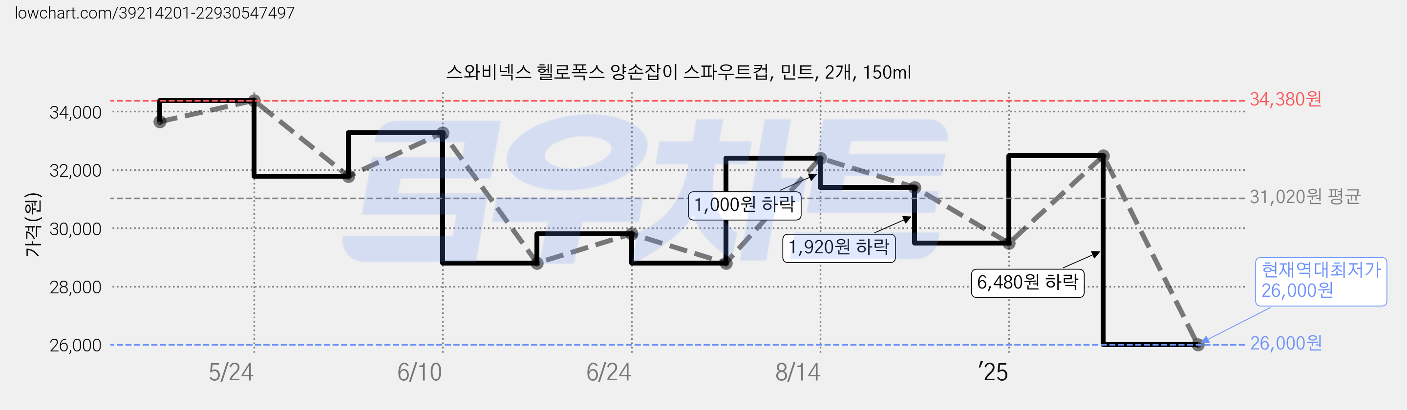 스와비넥스 헬로폭스 양손잡이 스파우트컵, 민트, 2개, 150ml 가격 변동 차트, 현재가 26,000원, 역대최저가