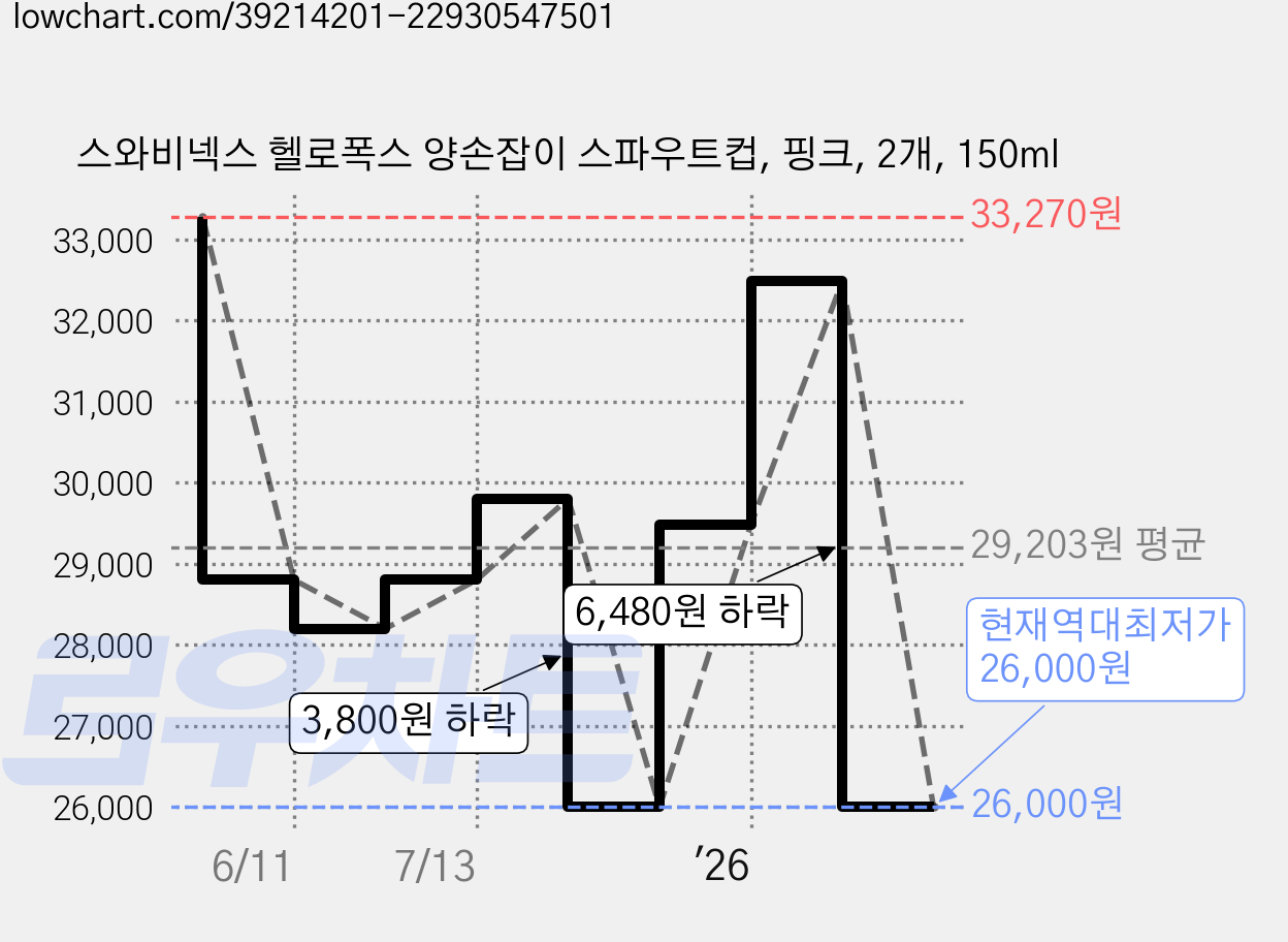 스와비넥스 헬로폭스 양손잡이 스파우트컵, 핑크, 2개, 150ml 가격 변동 차트, 현재가 26,000원, 역대최저가
