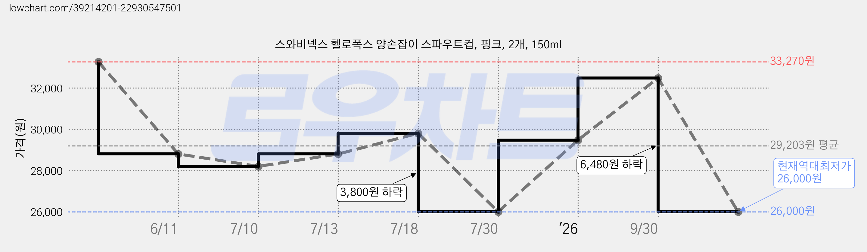 스와비넥스 헬로폭스 양손잡이 스파우트컵, 핑크, 2개, 150ml 가격 변동 차트, 현재가 26,000원, 역대최저가