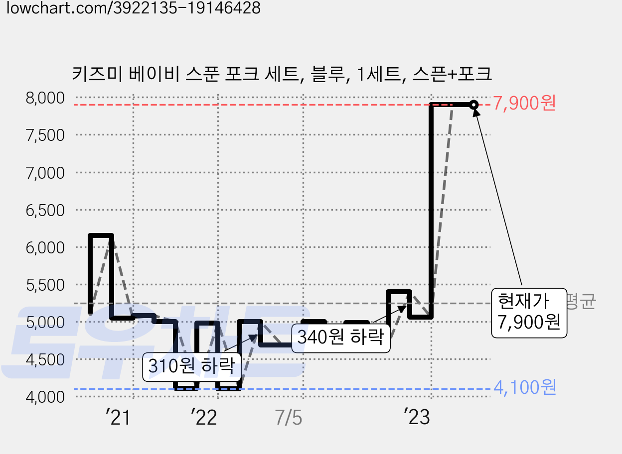 키즈미 베이비 스푼 포크 세트, 블루, 1세트, 스픈+포크 가격 변동 차트, 현재가 7,900원, 역대최저가