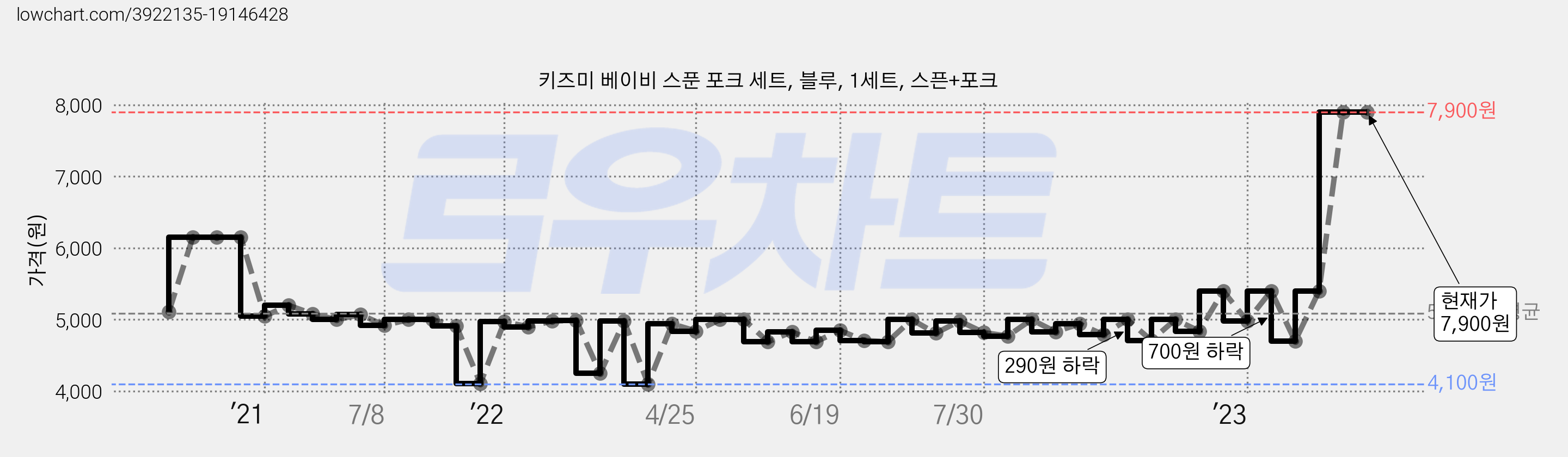 키즈미 베이비 스푼 포크 세트, 블루, 1세트, 스픈+포크 가격 변동 차트, 현재가 7,900원, 역대최저가