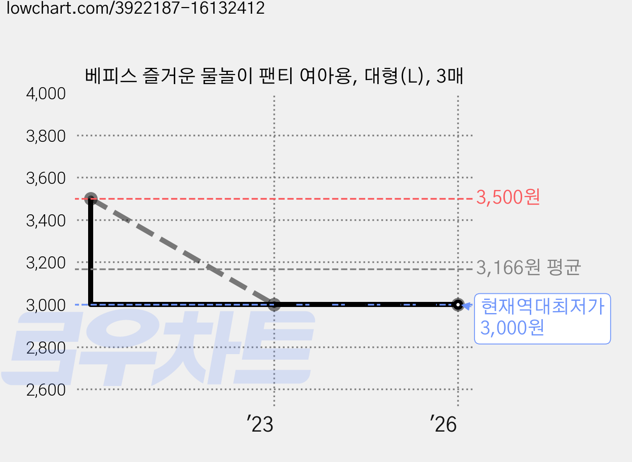 베피스 즐거운 물놀이 팬티 여아용, 대형(L), 3매 가격 변동 차트, 현재가 3,000원, 역대최저가