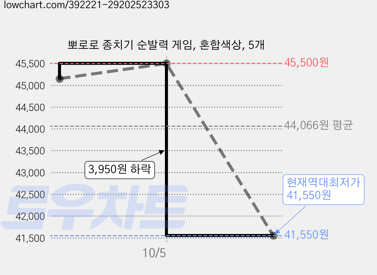 뽀로로 종치기 순발력 게임, 혼합색상, 5개 가격 변동 차트, 현재가 41,550원, 역대최저가