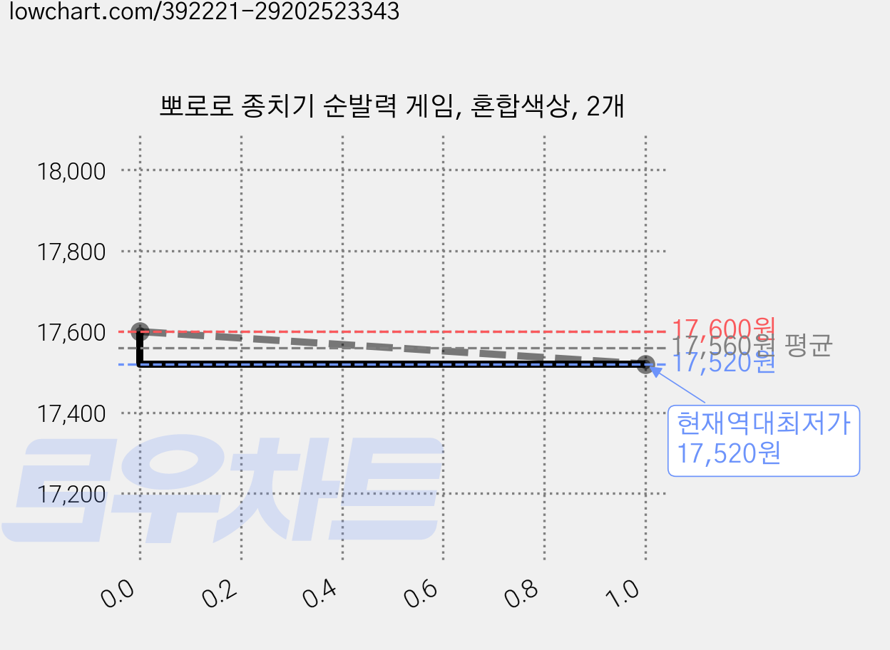 뽀로로 종치기 순발력 게임, 혼합색상, 2개 가격 변동 차트, 현재가 17,520원, 역대최저가