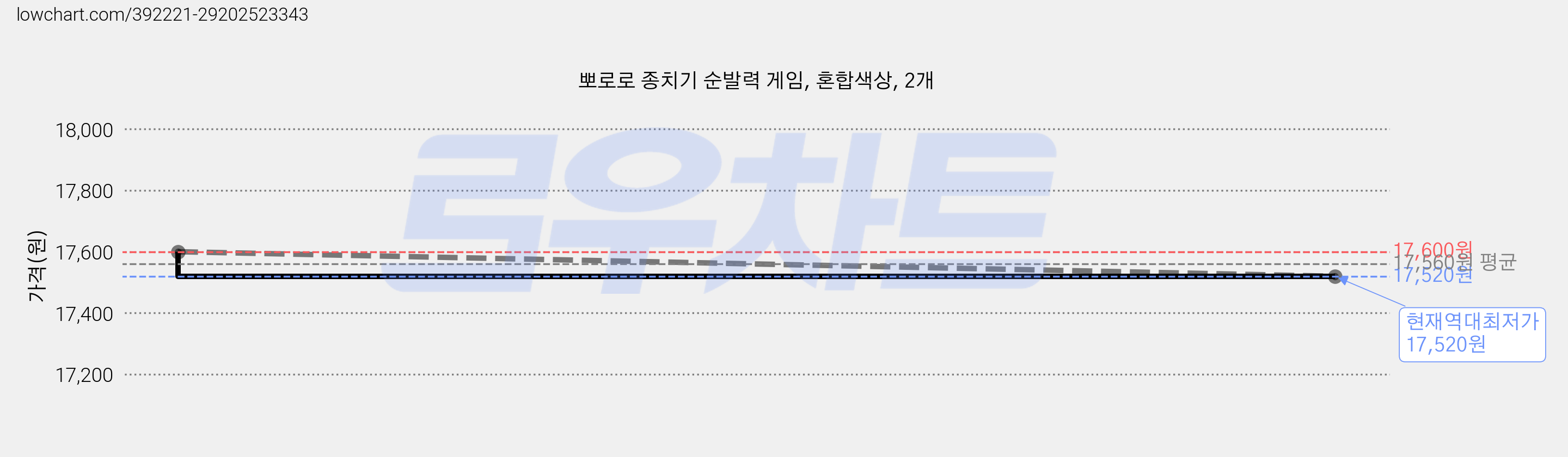 뽀로로 종치기 순발력 게임, 혼합색상, 2개 가격 변동 차트, 현재가 17,520원, 역대최저가