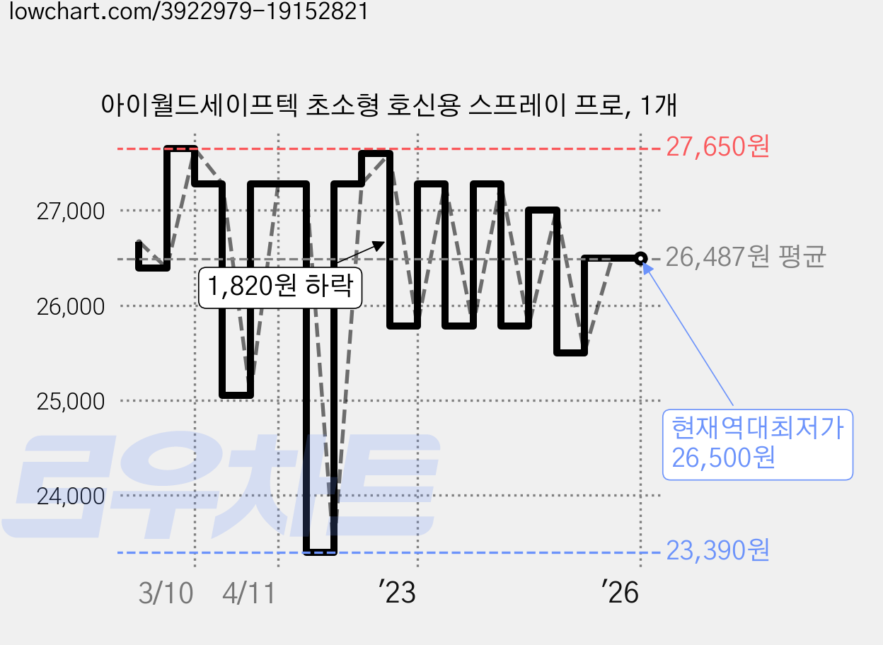 아이월드세이프텍 초소형 호신용 스프레이 프로, 1개 가격 변동 차트, 현재가 26,500원, 역대최저가
