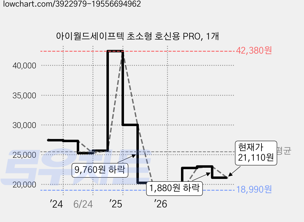 아이월드세이프텍 초소형 호신용 PRO, 1개 가격 변동 차트, 현재가 21,110원, 관측 최저가 18,990원