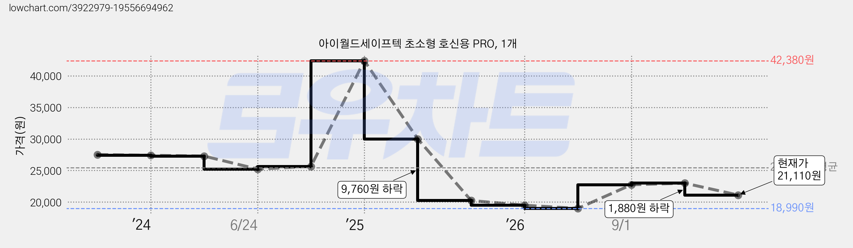 아이월드세이프텍 초소형 호신용 PRO, 1개 가격 변동 차트, 현재가 21,110원, 관측 최저가 18,990원