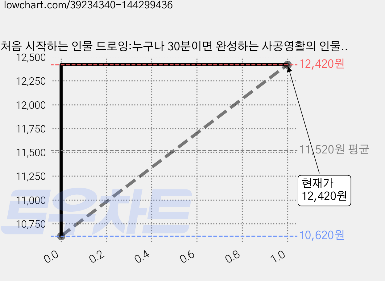 처음 시작하는 인물 드로잉:누구나 30분이면 완성하는 사공영활의 인물화 특강, 비타북스, 사공영활 저 가격 변동 차트, 현재가 12,420원, 관측 최저가 10,620원