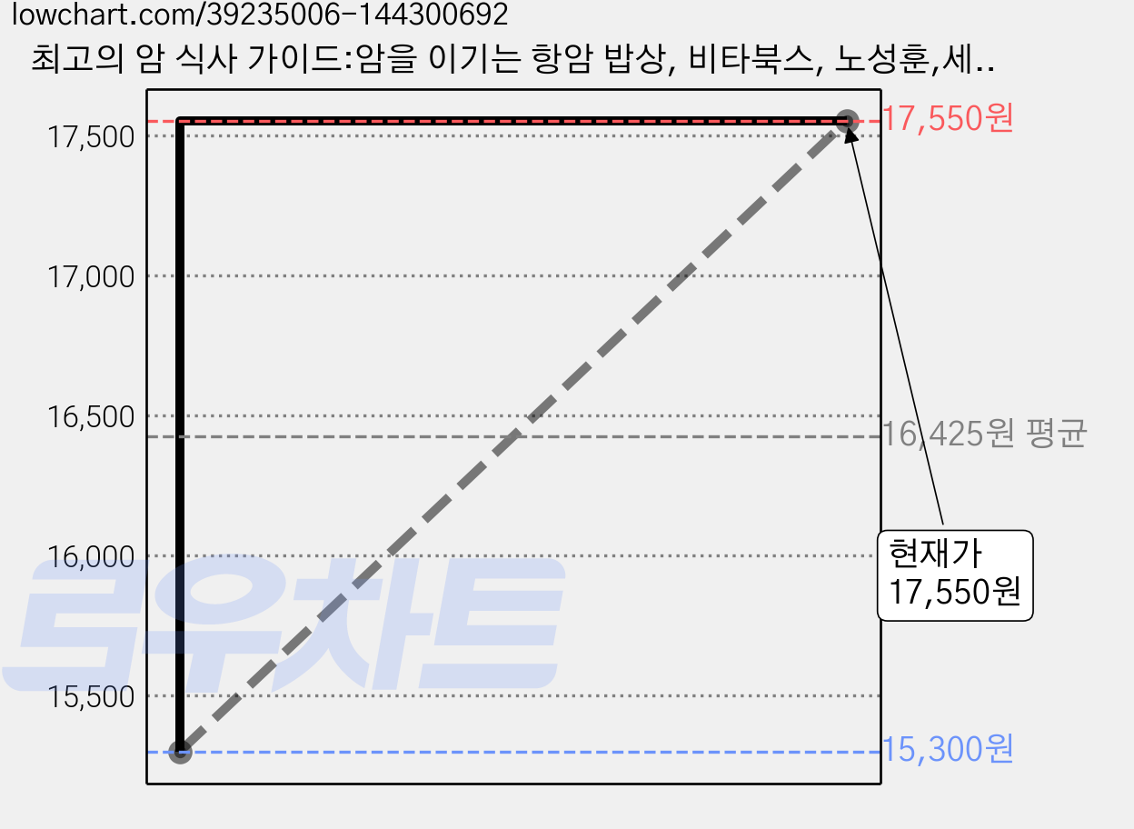 최고의 암 식사 가이드:암을 이기는 항암 밥상, 비타북스, 노성훈,세브란스병원 영양팀,CJ프레시웨이  공저 가격 변동 차트, 현재가 17,550원, 관측 최저가 15,300원