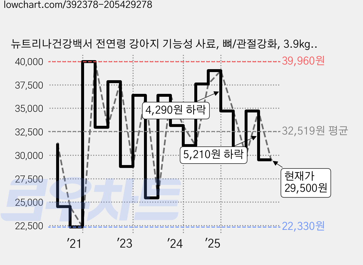 뉴트리나건강백서 전연령 강아지 기능성 사료, 뼈/관절강화, 3.9kg, 1개 가격 변동 차트, 현재가 29,500원, 관측 최저가 22,330원