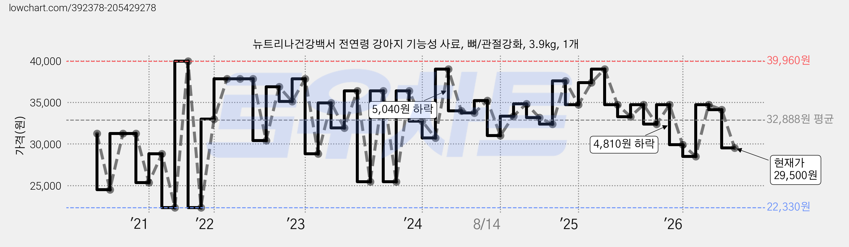 뉴트리나건강백서 전연령 강아지 기능성 사료, 뼈/관절강화, 3.9kg, 1개 가격 변동 차트, 현재가 29,500원, 관측 최저가 22,330원