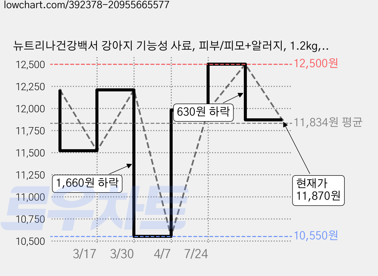 뉴트리나건강백서 강아지 기능성 사료, 피부/피모+알러지, 1.2kg, 1개 가격 변동 차트, 현재가 11,870원, 관측 최저가 10,550원