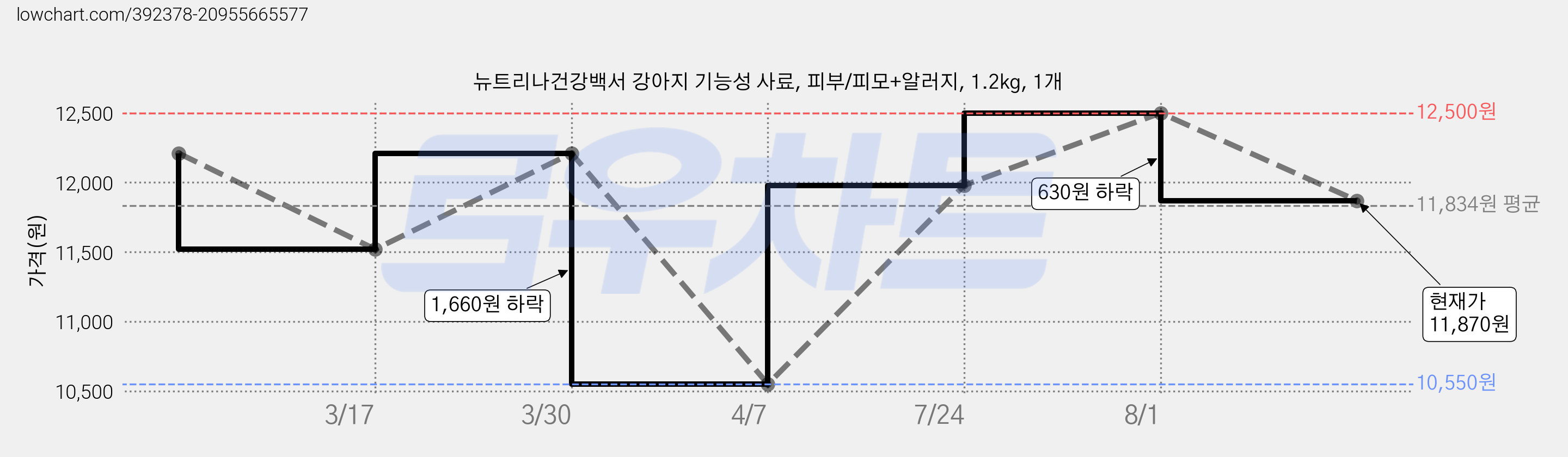 뉴트리나건강백서 강아지 기능성 사료, 피부/피모+알러지, 1.2kg, 1개 가격 변동 차트, 현재가 11,870원, 관측 최저가 10,550원