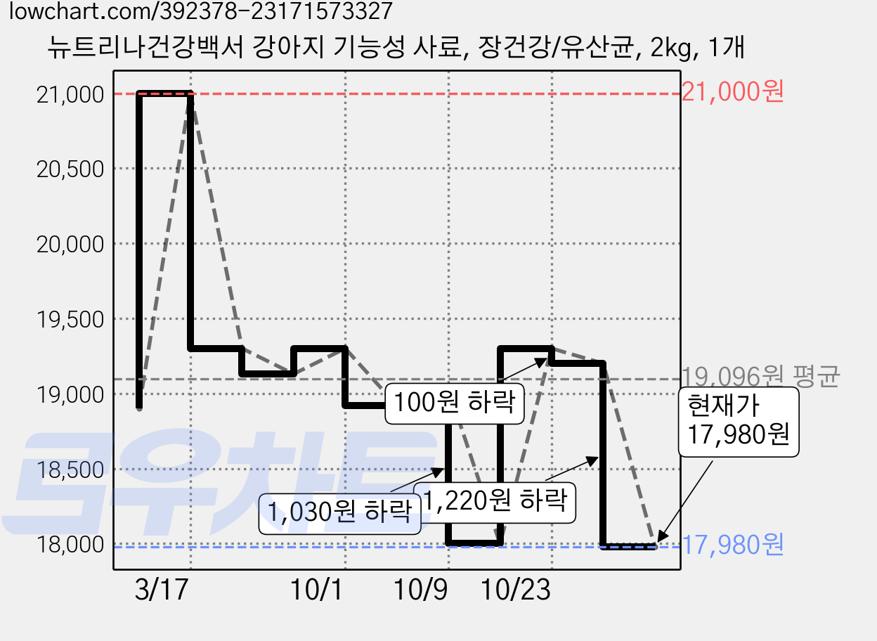 뉴트리나건강백서 강아지 기능성 사료, 장건강/유산균, 2kg, 1개 가격 변동 차트, 현재가 17,980원, 관측 최저가 17,550원